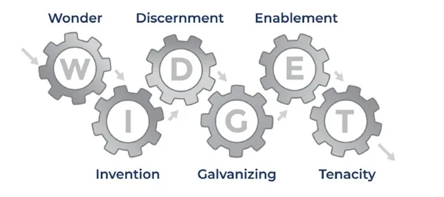 <em>Fig. The Six Working Geniuses Model</em>